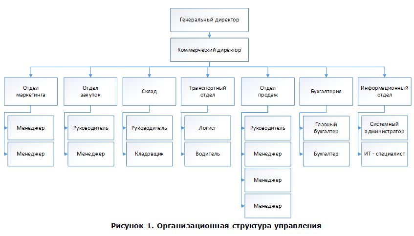 Курсовая работа: Анализ уровня автоматизации бухгалтерии на предприятии